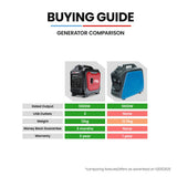 Darrahopens Outdoor Recreation > Camping > Batteries & Generators GENPOWER 1.2kW Peak 1.0kW Inverter Generator, Portable Lightweight Camping