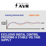 darrahopens Tools > Other Tools GENPOWER 4.2kW Peak 3kW Rated Generator Single-Phase Petrol - Site Portable